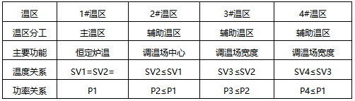 左側(cè)溫場模式 左側(cè)溫場模式