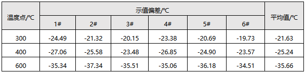 示值偏差實驗結(jié)果 示值偏差實驗結(jié)果
