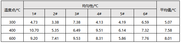 均勻性實驗結(jié)果 均勻性實驗結(jié)果
