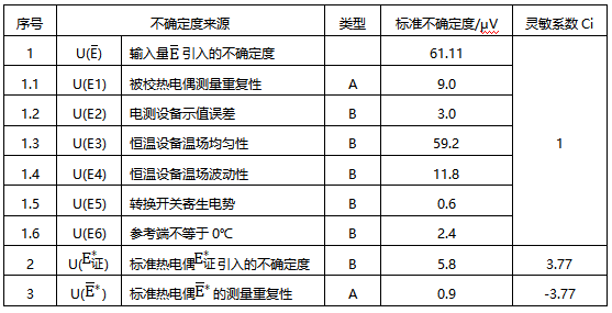 示值偏差的標(biāo)準(zhǔn)不確定度分量匯總 示值偏差的標(biāo)準(zhǔn)不確定度分量匯總
