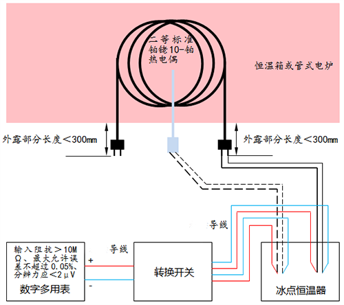 示值偏差校準(zhǔn)接線 示值偏差校準(zhǔn)接線