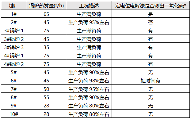 定電位電解法測德宏州糖廠鍋爐煙氣SO2情況統計 定電位電解法測德宏州糖廠鍋爐煙氣SO2情況統計