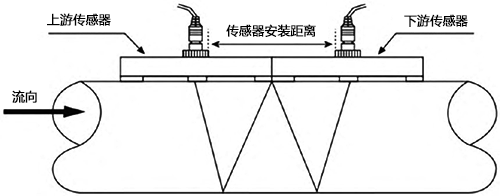壁掛式超聲波流量計W字安裝法 壁掛式超聲波流量計W字安裝法