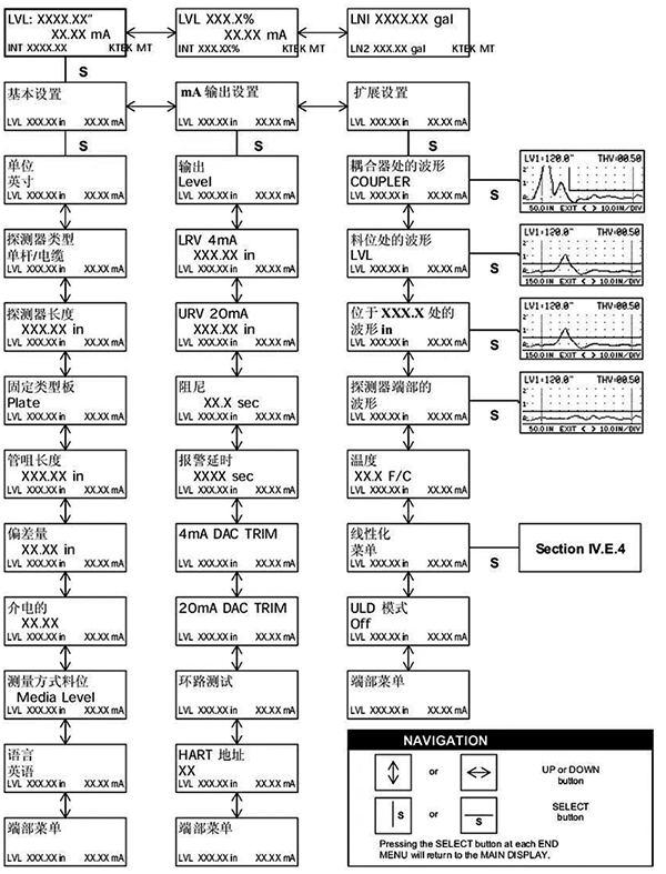 ABB導波雷達MT5000型中文菜單 ABB導波雷達MT5000型中文菜單