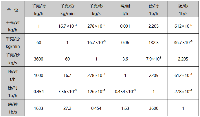 質量流量單位換算表