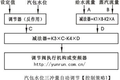 汽包水位三沖量串級控制策略圖-http://m.028cx.com/tech/386.html