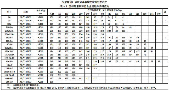 國(guó)標(biāo)碳素鋼和低合金鋼鍛件許用應(yīng)力
