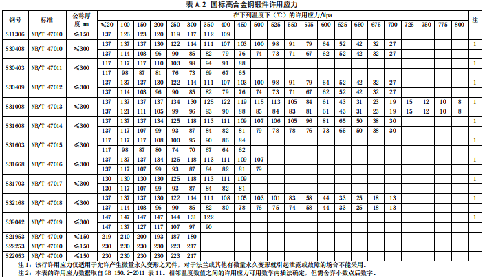 國(guó)標(biāo)高合金鋼鍛件許用應(yīng)力