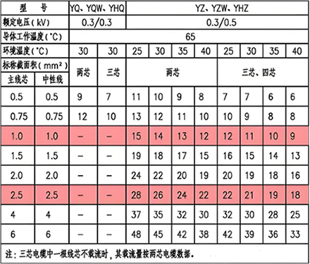 YQ、YZ等銅芯通用橡套軟電纜載流量(A)