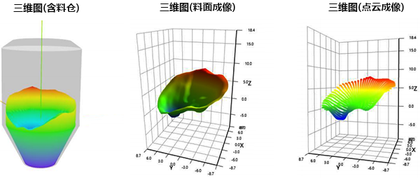 3D掃描雷達(dá)反映料倉內(nèi)部真實形態(tài)