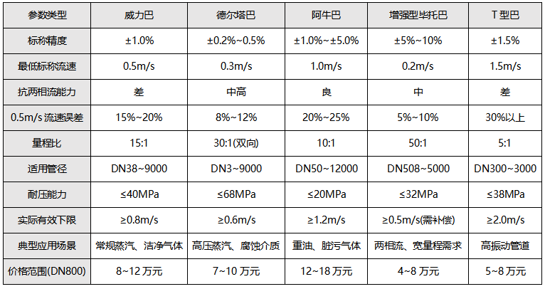 巴類流量計(jì)關(guān)鍵參數(shù)綜合對比表 巴類流量計(jì)關(guān)鍵參數(shù)綜合對比表