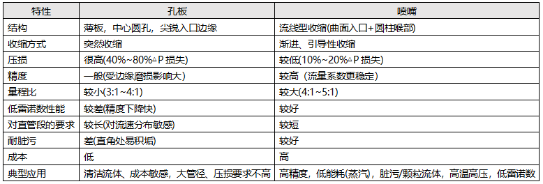 孔板和噴嘴差異對(duì)比
