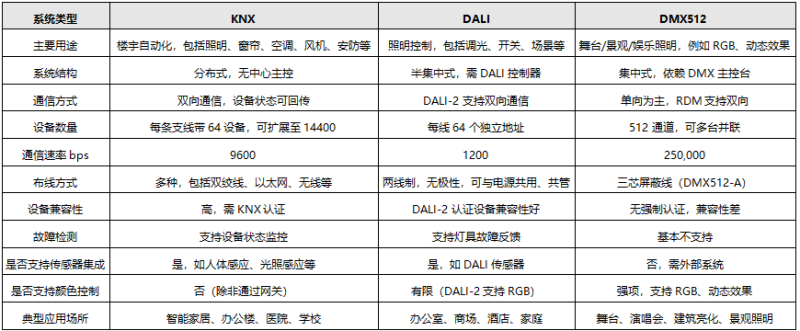 KNX、DALI和DMX512性能差別