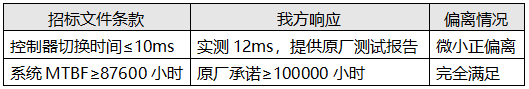 技術(shù)參數(shù)逐條響應(yīng)