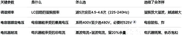 無源濾波器選型需要關注調諧頻率、電容器額定電壓、電抗器耐流三個參數